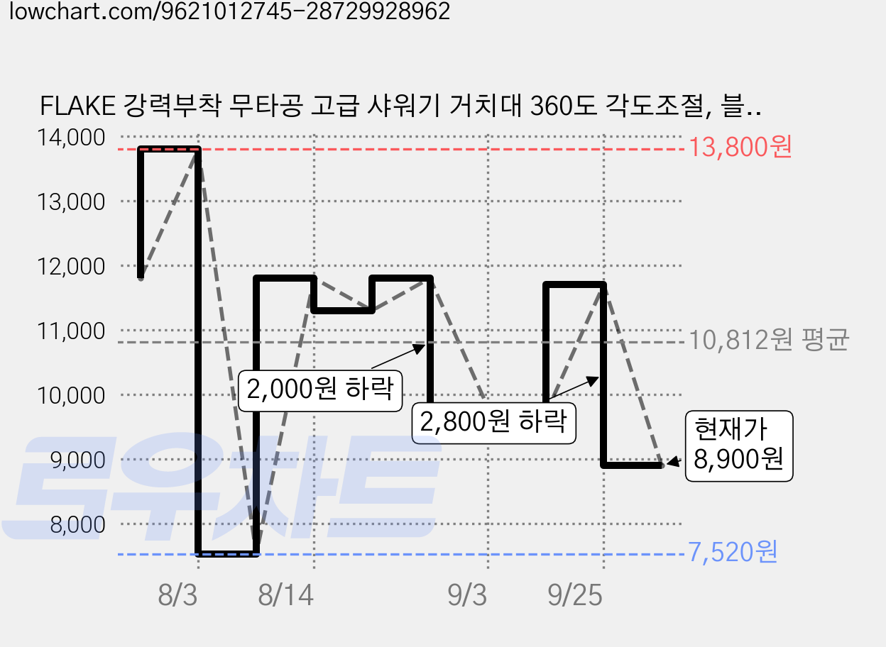 FLAKE 강력부착 무타공 고급 샤워기 거치대 360도 각도조절, 블랙 가격 변동 차트, 현재가 8,900원, 관측 최저가 7,520원