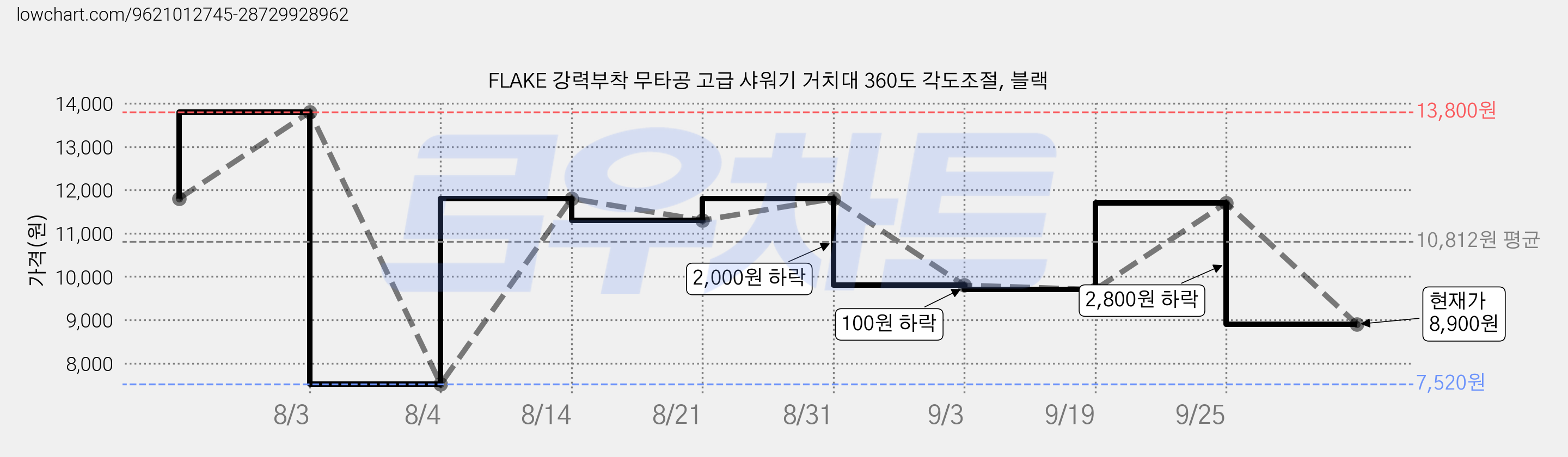 FLAKE 강력부착 무타공 고급 샤워기 거치대 360도 각도조절, 블랙 가격 변동 차트, 현재가 8,900원, 관측 최저가 7,520원