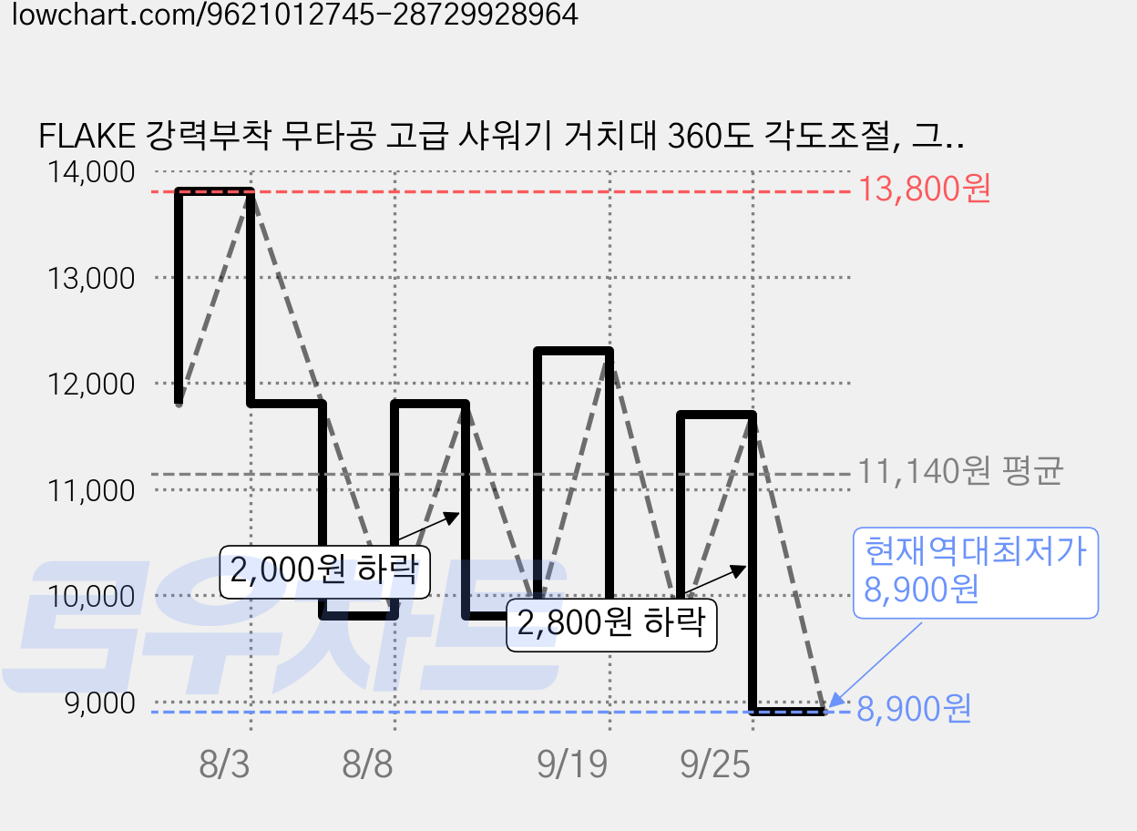 FLAKE 강력부착 무타공 고급 샤워기 거치대 360도 각도조절, 그레이 가격 변동 차트, 현재가 8,900원, 역대최저가