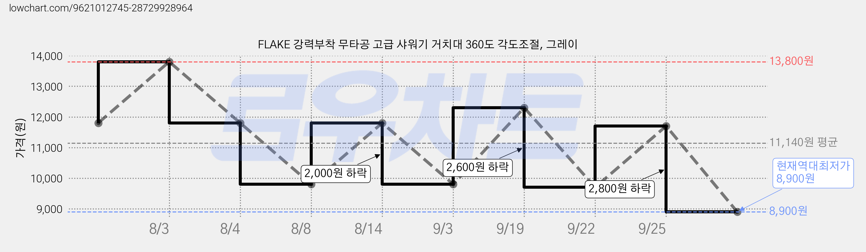 FLAKE 강력부착 무타공 고급 샤워기 거치대 360도 각도조절, 그레이 가격 변동 차트, 현재가 8,900원, 역대최저가