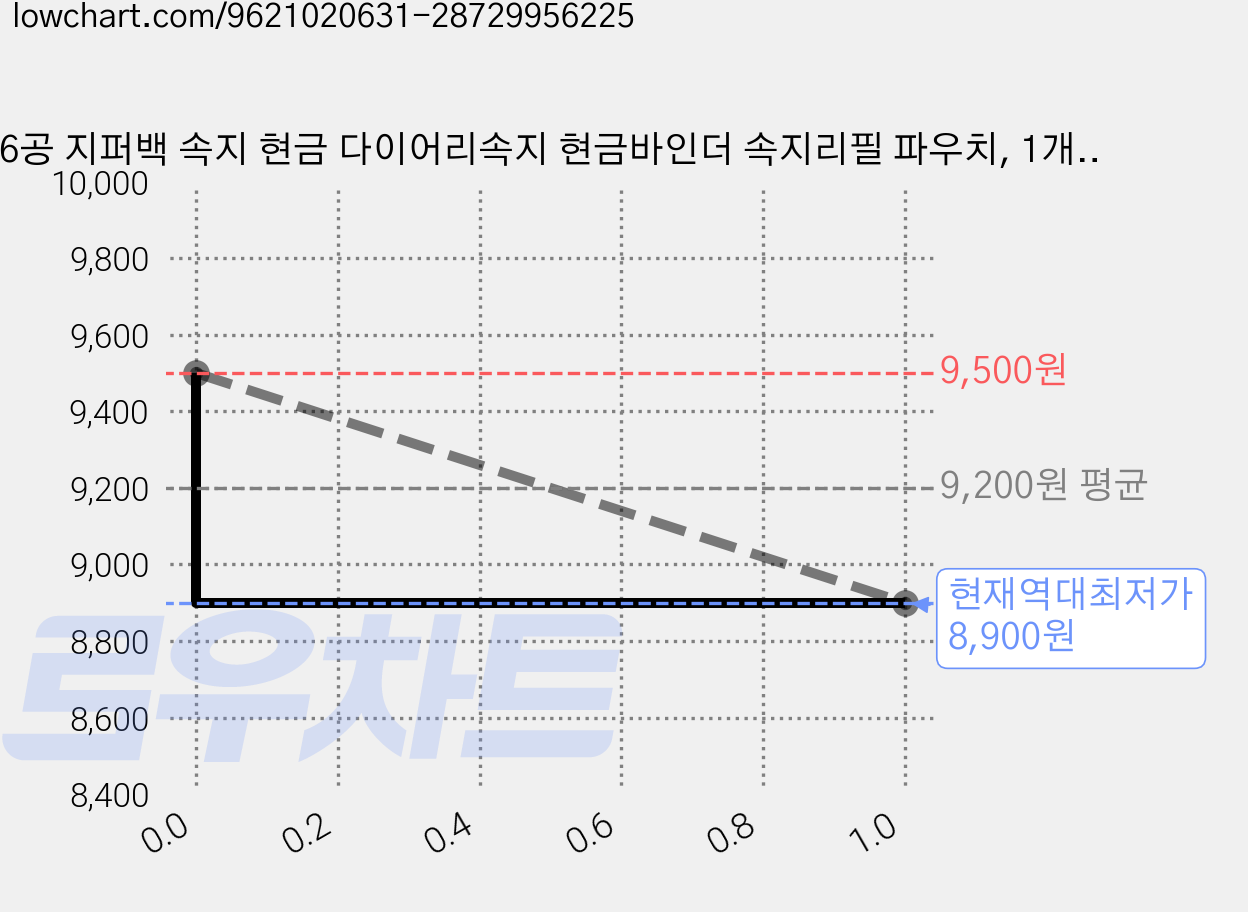 6공 지퍼백 속지 현금 다이어리속지 현금바인더 속지리필 파우치, 1개, 10매, 기본-화이트(반투명) 가격 변동 차트, 현재가 8,900원, 역대최저가