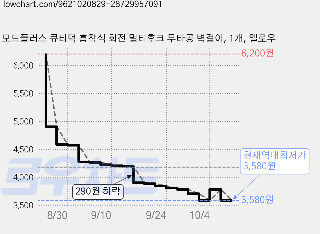 모드플러스 큐티덕 흡착식 회전 멀티후크 무타공 벽걸이, 1개, 옐로우 가격 변동 차트, 현재가 3,580원, 역대최저가