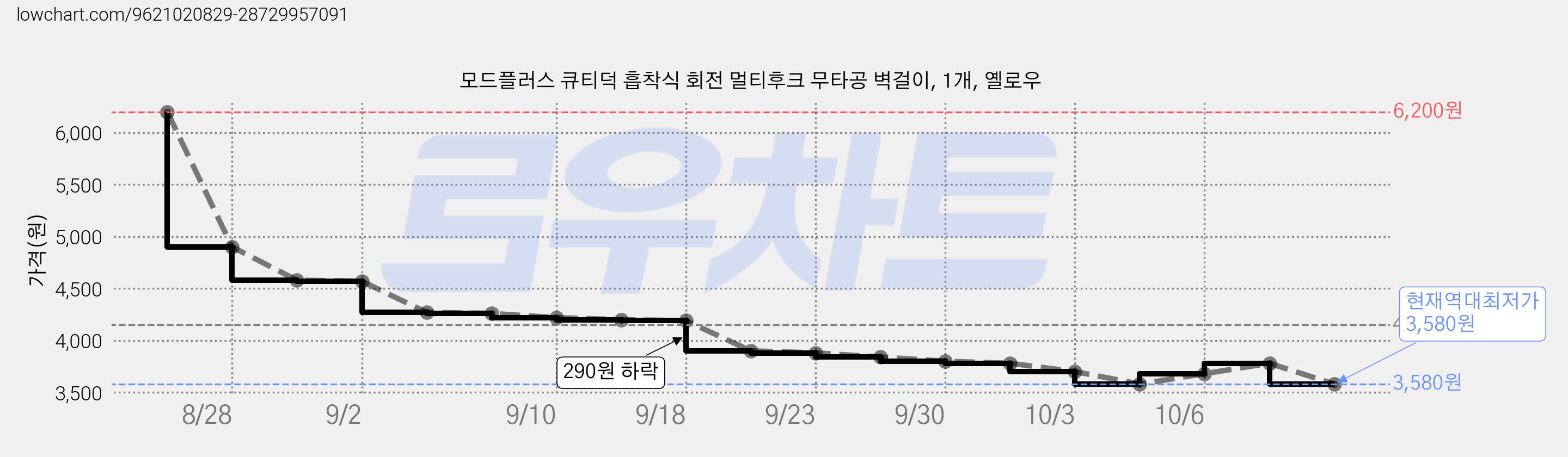 모드플러스 큐티덕 흡착식 회전 멀티후크 무타공 벽걸이, 1개, 옐로우 가격 변동 차트, 현재가 3,580원, 역대최저가