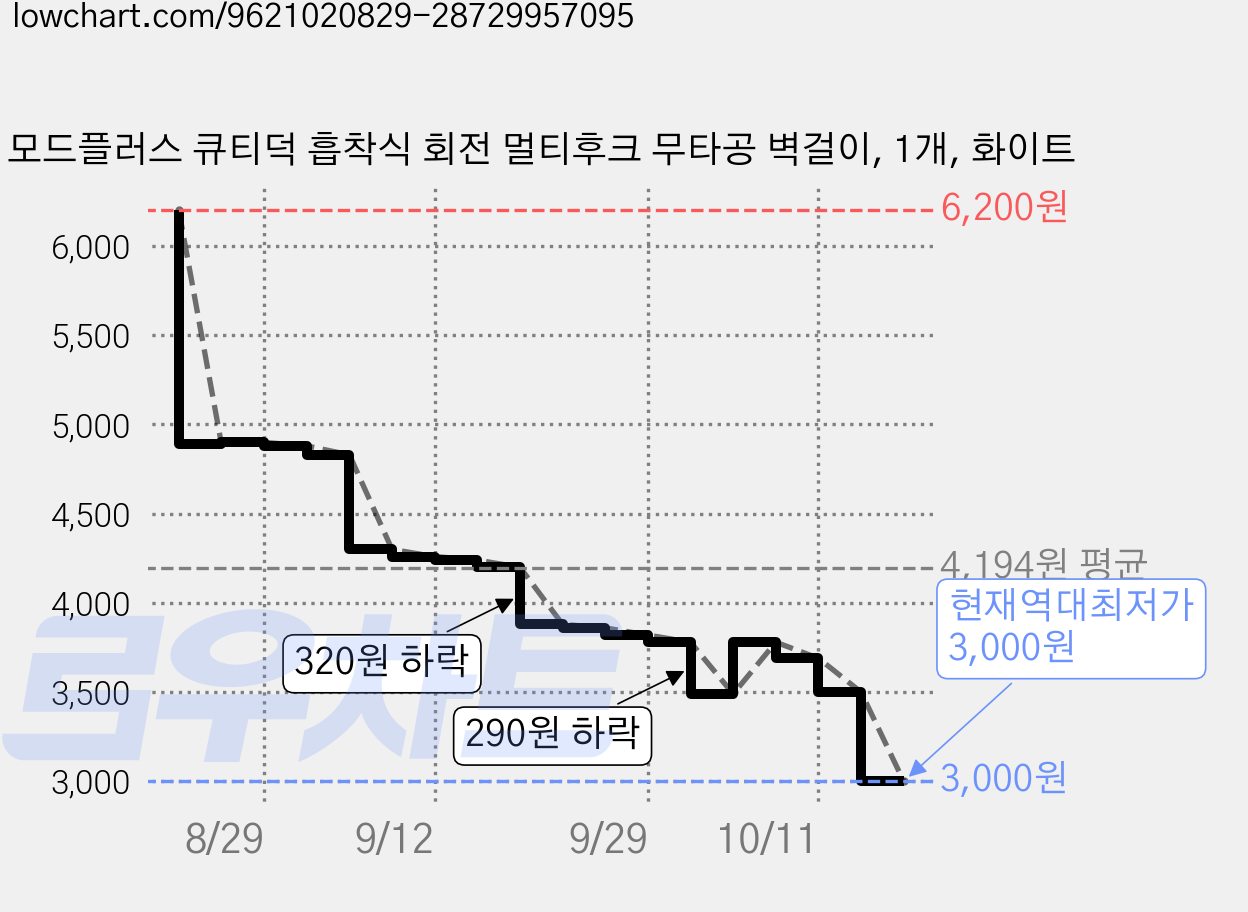 모드플러스 큐티덕 흡착식 회전 멀티후크 무타공 벽걸이, 1개, 화이트 가격 변동 차트, 현재가 3,000원, 역대최저가