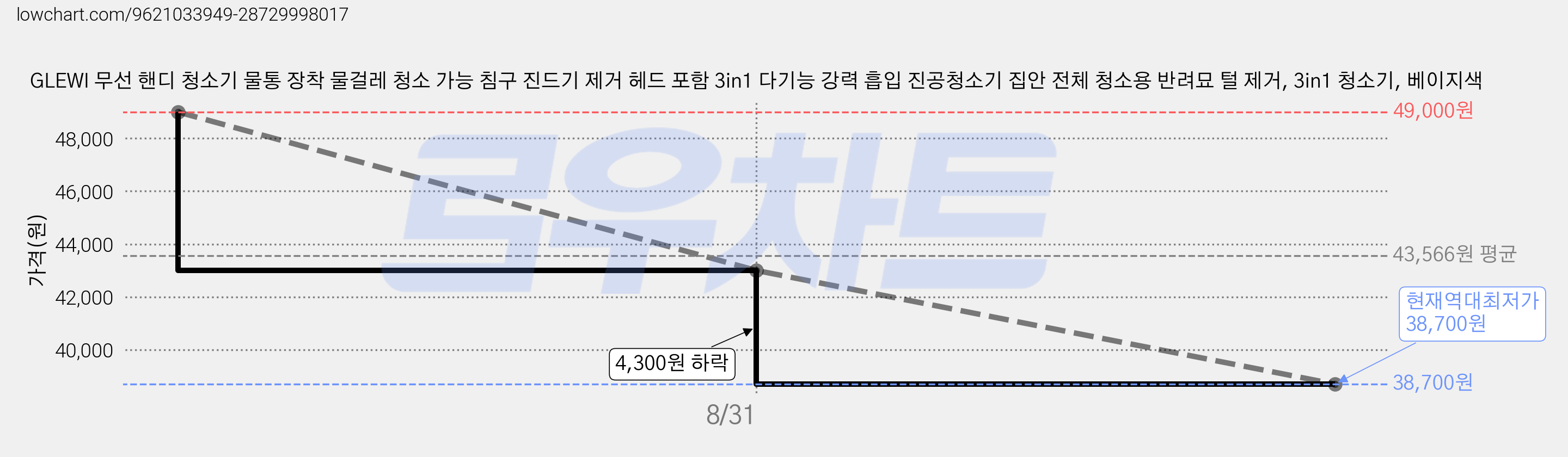 GLEWI 무선 핸디 청소기 물통 장착 물걸레 청소 가능 침구 진드기 제거 헤드 포함 3in1 다기능 강력 흡입 진공청소기 집안 전체 청소용 반려묘 털 제거, 3in1 청소기, 베이지색 가격 변동 차트, 현재가 38,700원, 역대최저가