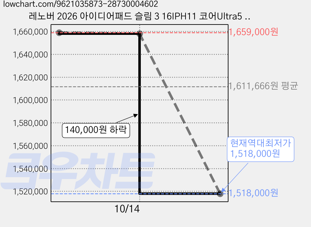 레노버 2026 아이디어패드 슬림 3 16IPH11 코어Ultra5 인텔 14세대, Luna Grey, 83US0058KR, 512GB, 16GB, WIN11 Home 가격 변동 차트, 현재가 1,518,000원, 역대최저가