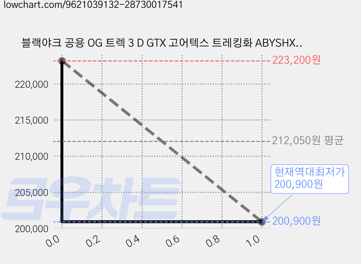블랙야크 공용 OG 트렉 3 D GTX 고어텍스 트레킹화 ABYSHXV935 BK 가격 변동 차트, 현재가 200,900원, 역대최저가