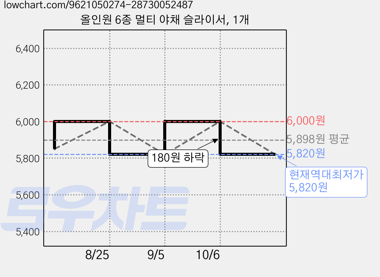 올인원 6종 멀티 야채 슬라이서, 1개 가격 변동 차트, 현재가 5,820원, 역대최저가