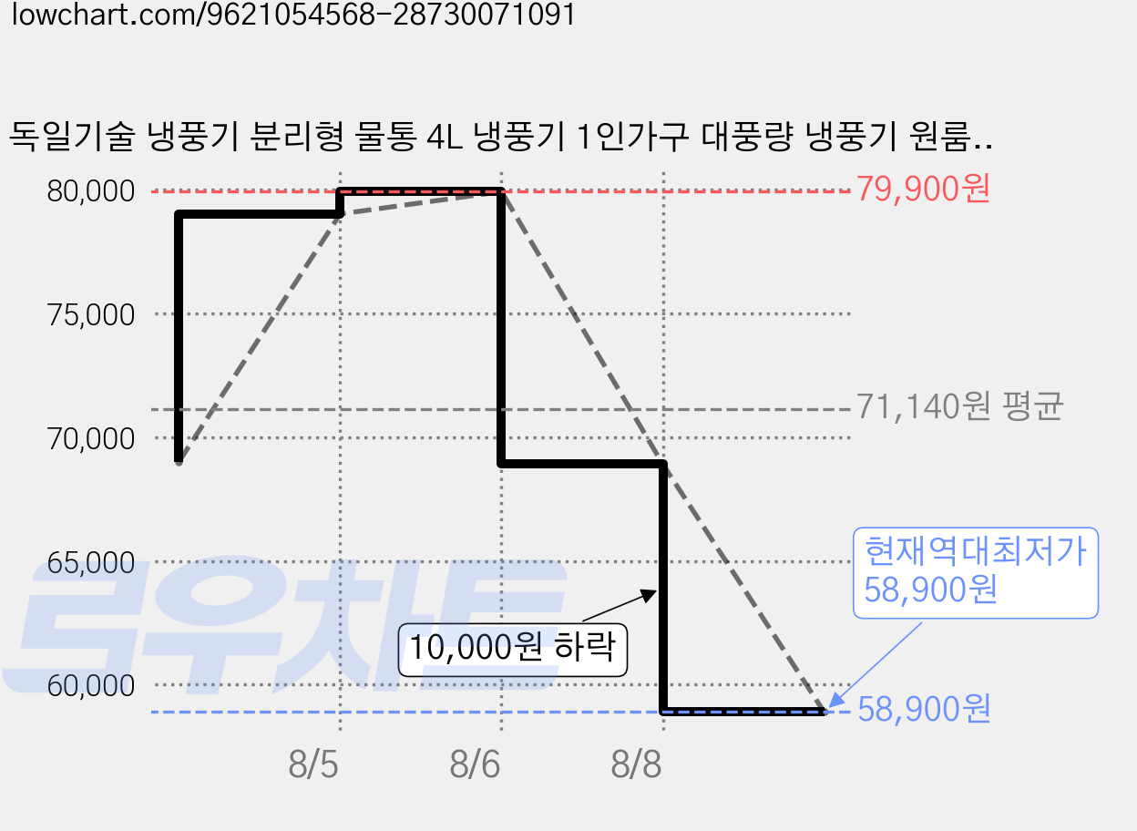독일기술 냉풍기 분리형 물통 4L 냉풍기 1인가구 대풍량 냉풍기 원룸용 사무실, 화이트 가격 변동 차트, 현재가 58,900원, 역대최저가