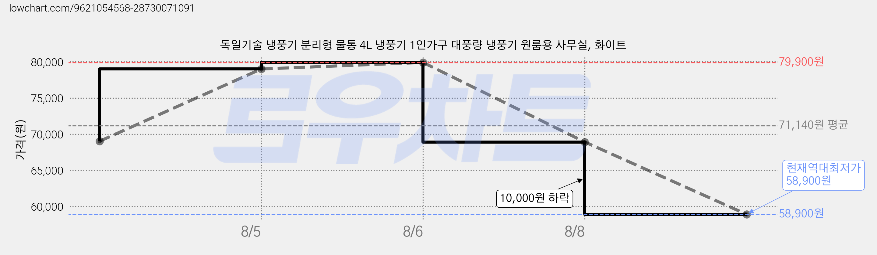 독일기술 냉풍기 분리형 물통 4L 냉풍기 1인가구 대풍량 냉풍기 원룸용 사무실, 화이트 가격 변동 차트, 현재가 58,900원, 역대최저가