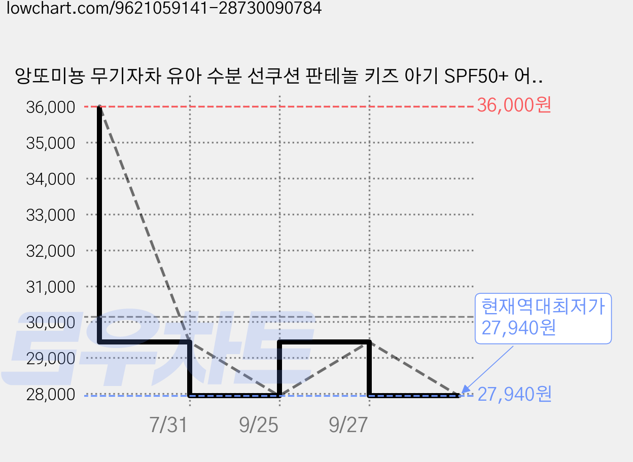 앙또미뇽 무기자차 유아 수분 선쿠션 판테놀 키즈 아기 SPF50+ 어린이 초등학생, 2개, 15g 가격 변동 차트, 현재가 27,940원, 역대최저가