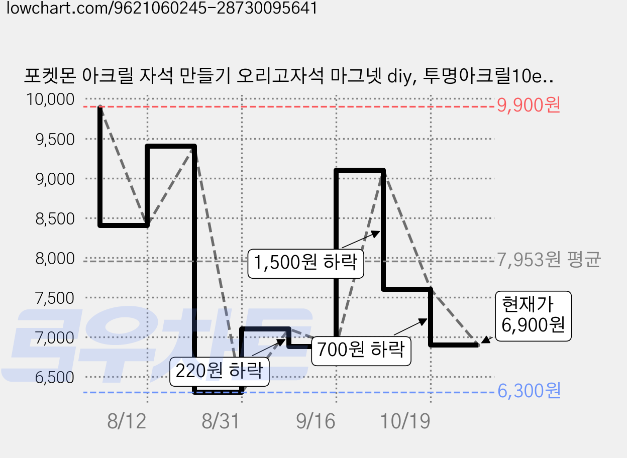 포켓몬 아크릴 자석 만들기 오리고자석 마그넷 diy, 투명아크릴10ea(1SET) 가격 변동 차트, 현재가 6,900원, 관측 최저가 6,300원