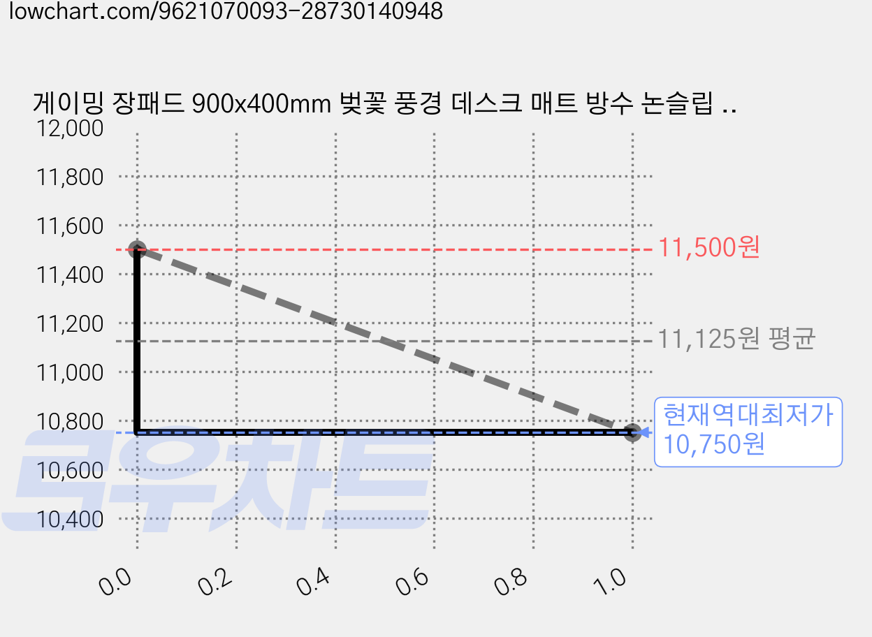 게이밍 장패드 900x400mm 벚꽃 풍경 데스크 매트 방수 논슬립 3mm 오버로크 마우스패드, 1개, A 가격 변동 차트, 현재가 10,750원, 역대최저가