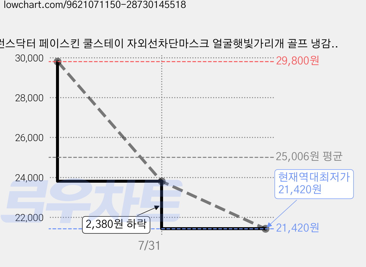 밸런스닥터 페이스킨 쿨스테이 자외선차단마스크 얼굴햇빛가리개 골프 냉감 아이스 귀까지 풀페이스 스포츠 마스크, 블랙+블랙, 1개, 2개입 가격 변동 차트, 현재가 21,420원, 역대최저가