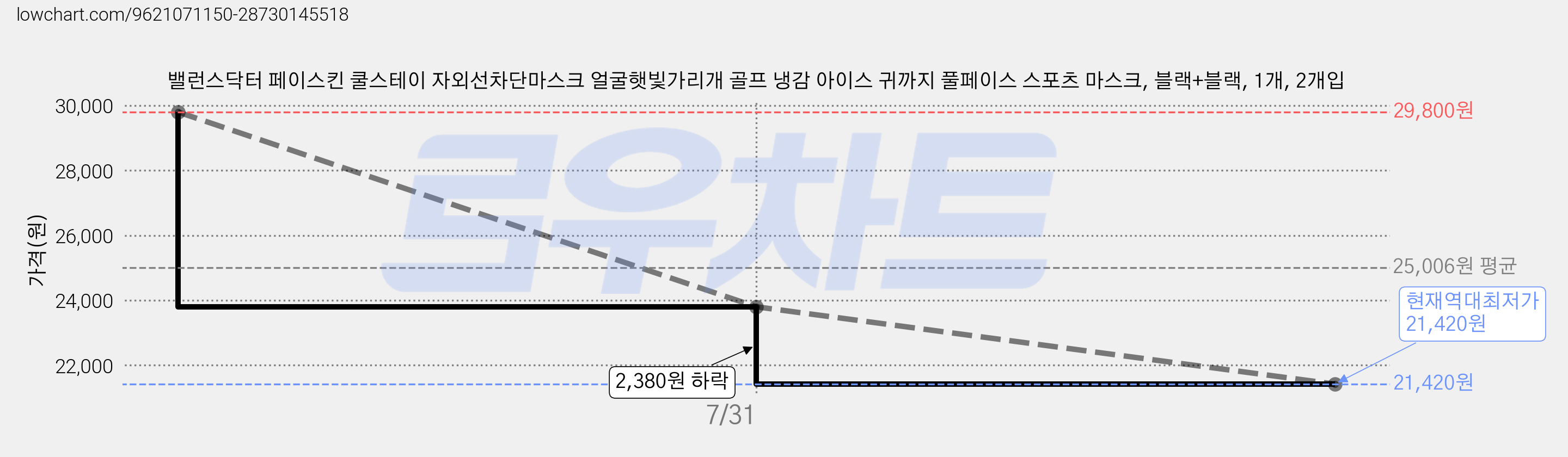 밸런스닥터 페이스킨 쿨스테이 자외선차단마스크 얼굴햇빛가리개 골프 냉감 아이스 귀까지 풀페이스 스포츠 마스크, 블랙+블랙, 1개, 2개입 가격 변동 차트, 현재가 21,420원, 역대최저가