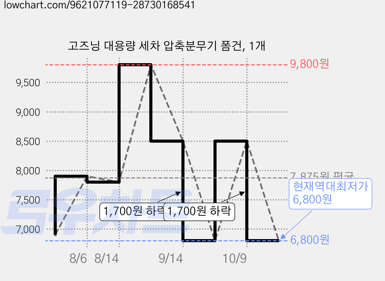 고즈닝 대용량 세차 압축분무기 폼건, 1개 가격 변동 차트, 현재가 6,800원, 역대최저가