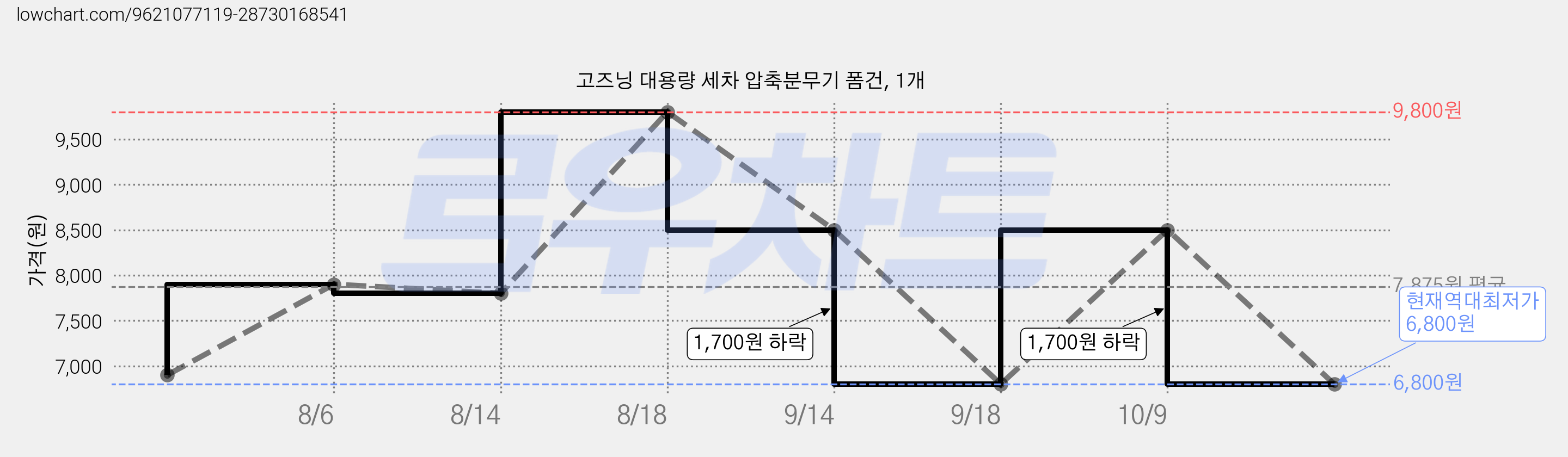 고즈닝 대용량 세차 압축분무기 폼건, 1개 가격 변동 차트, 현재가 6,800원, 역대최저가