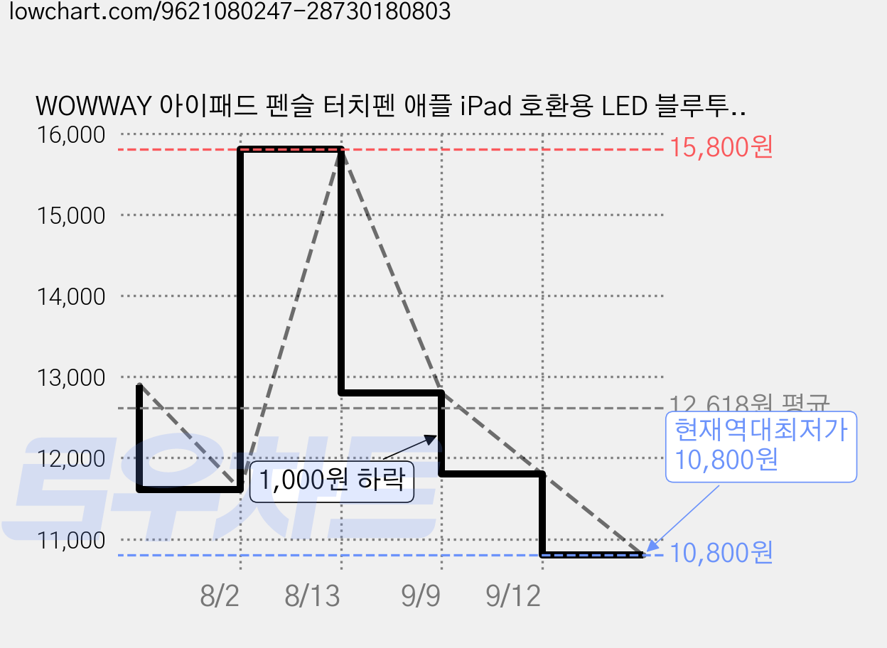 WOWWAY 아이패드 펜슬 터치펜 애플 iPad 호환용 LED 블루투스형 펜촉 5개증정, 화이트-디스플레이형, 1개 가격 변동 차트, 현재가 10,800원, 역대최저가