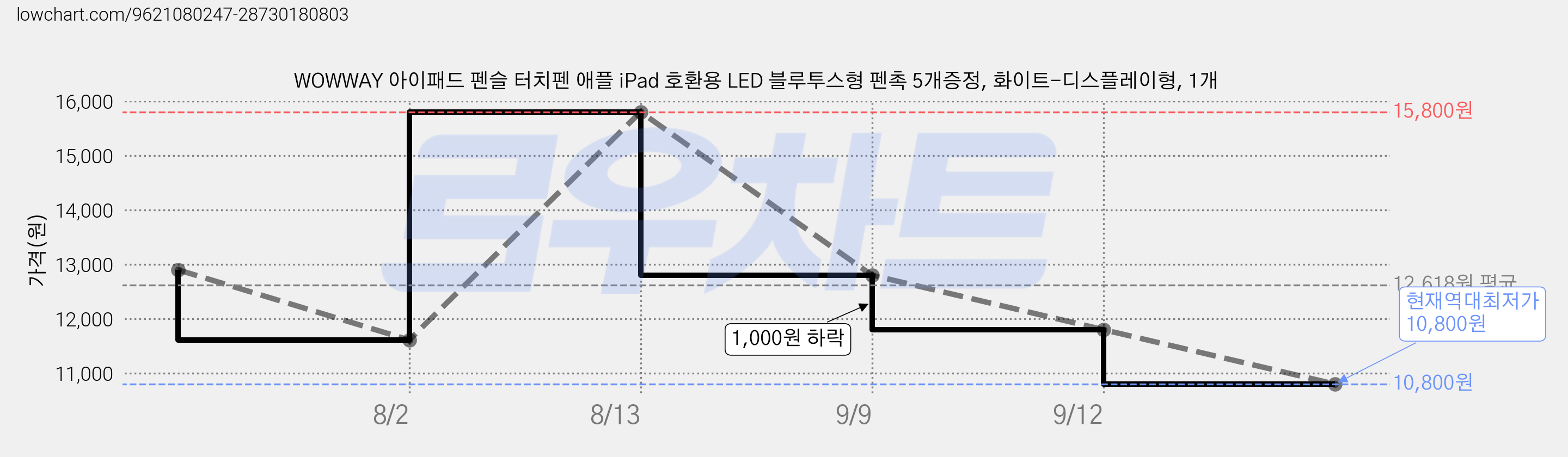 WOWWAY 아이패드 펜슬 터치펜 애플 iPad 호환용 LED 블루투스형 펜촉 5개증정, 화이트-디스플레이형, 1개 가격 변동 차트, 현재가 10,800원, 역대최저가