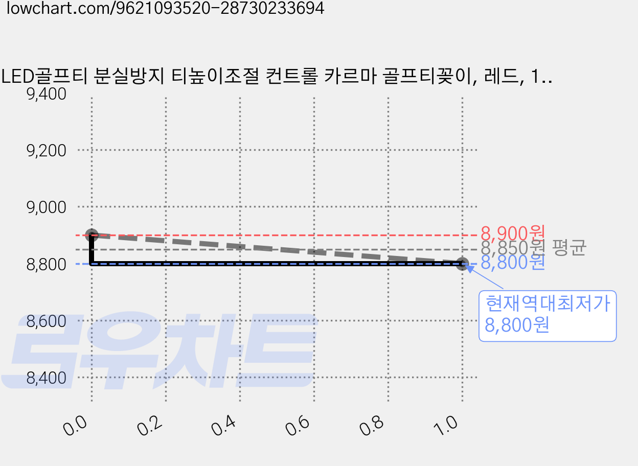 LED골프티 분실방지 티높이조절 컨트롤 카르마 골프티꽂이, 레드, 1개 가격 변동 차트, 현재가 8,800원, 역대최저가