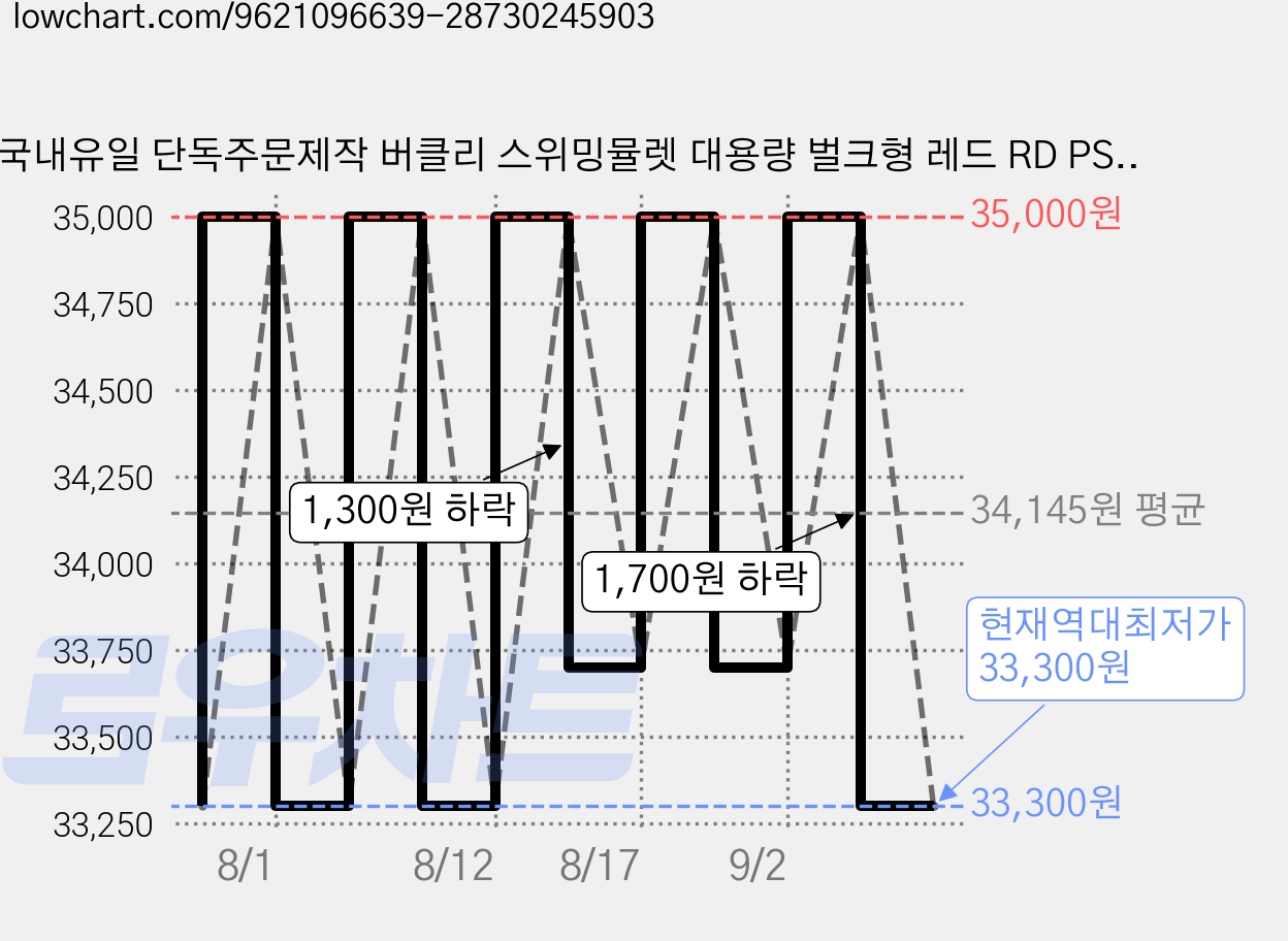 국내유일 단독주문제작 버클리 스위밍뮬렛 대용량 벌크형 레드 RD PS 3인치 4인치 광어 우럭 쏨뱅이 그럽 웜, 1개, 354g, PS[펌프킨시드] 4인치 가격 변동 차트, 현재가 33,300원, 역대최저가