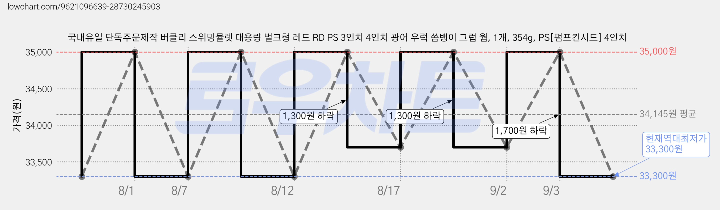 국내유일 단독주문제작 버클리 스위밍뮬렛 대용량 벌크형 레드 RD PS 3인치 4인치 광어 우럭 쏨뱅이 그럽 웜, 1개, 354g, PS[펌프킨시드] 4인치 가격 변동 차트, 현재가 33,300원, 역대최저가