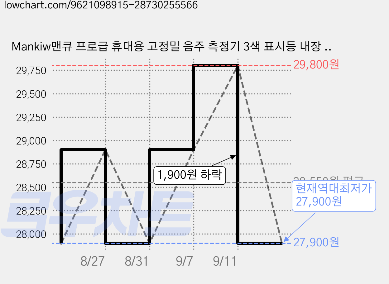 Mankiw맨큐 프로급 휴대용 고정밀 음주 측정기 3색 표시등 내장 비상탈출망치 회식 직장인 개인차주 대리운전기사 캠핑 자가용 필수템, 1개 가격 변동 차트, 현재가 27,900원, 역대최저가