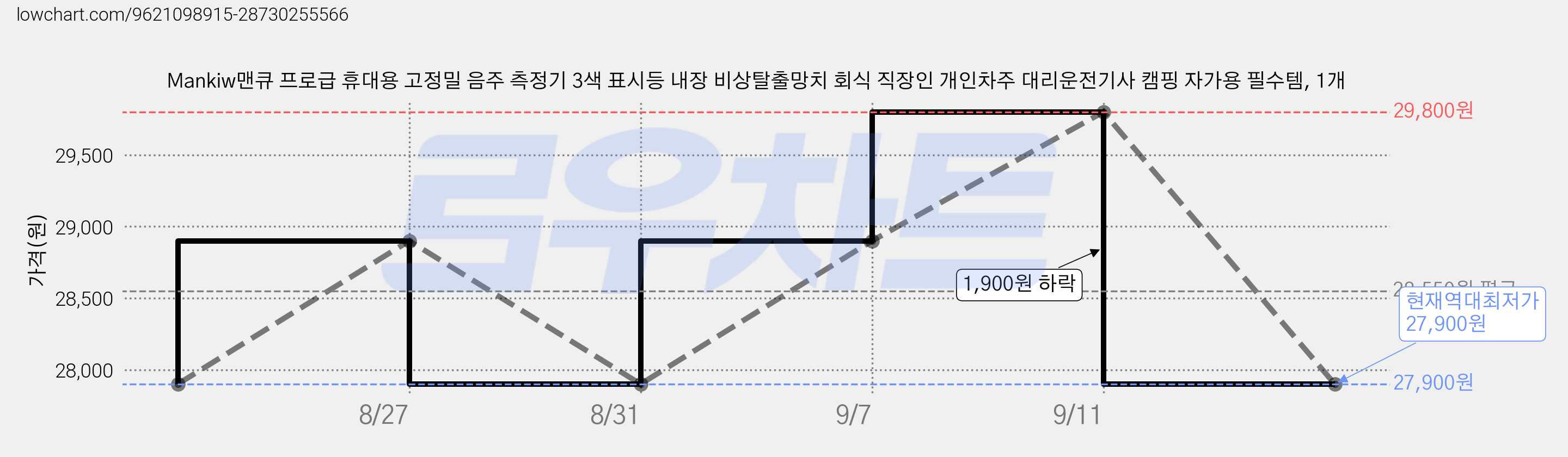Mankiw맨큐 프로급 휴대용 고정밀 음주 측정기 3색 표시등 내장 비상탈출망치 회식 직장인 개인차주 대리운전기사 캠핑 자가용 필수템, 1개 가격 변동 차트, 현재가 27,900원, 역대최저가