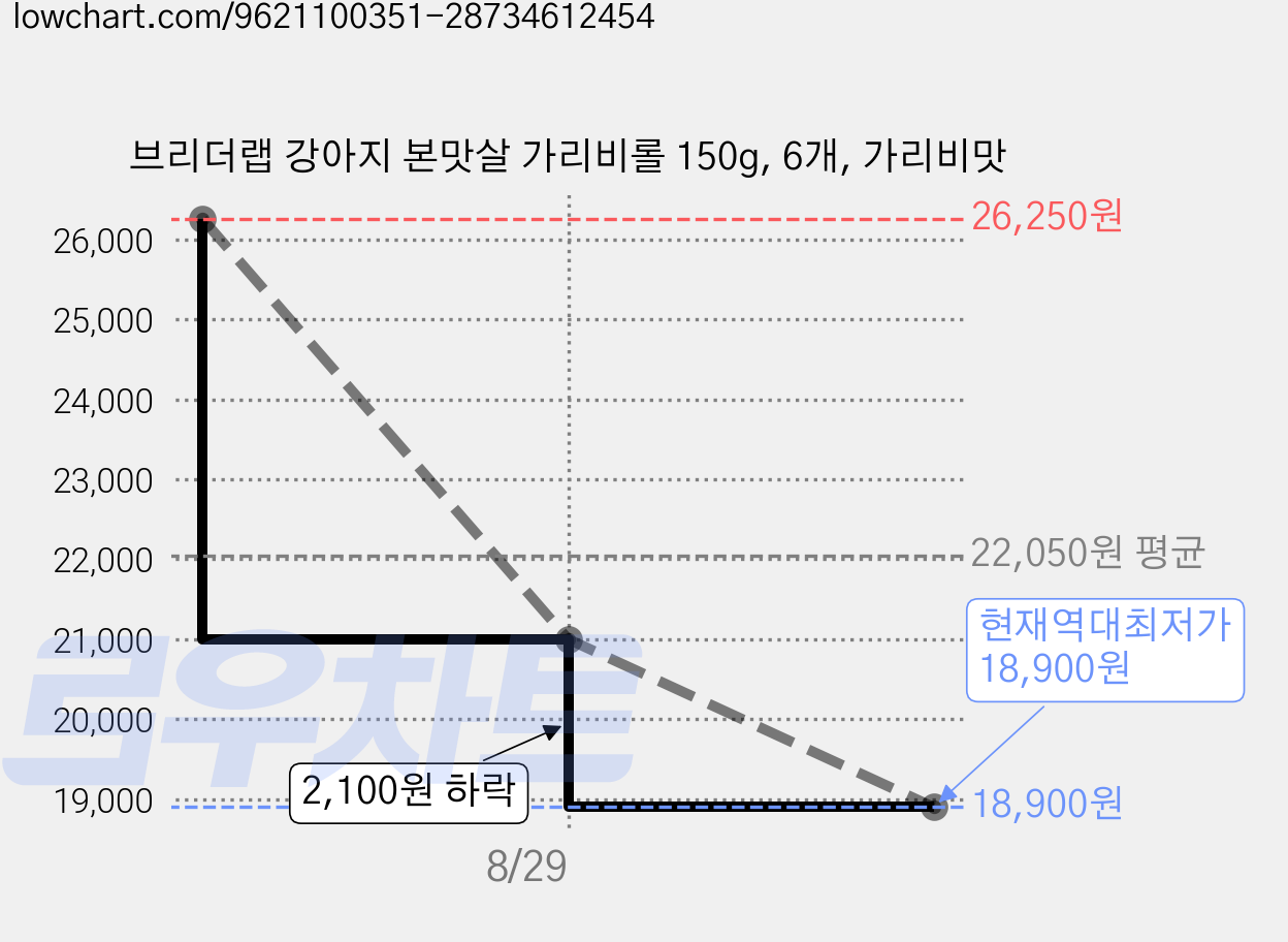 브리더랩 강아지 본맛살 가리비롤 150g, 6개, 가리비맛 가격 변동 차트, 현재가 18,900원, 역대최저가