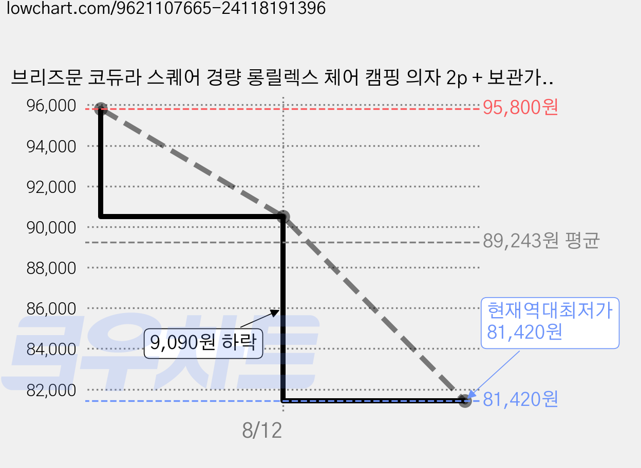 브리즈문 코듀라 스퀘어 경량 롱릴렉스 체어 캠핑 의자 2p + 보관가방 2p, 탄베이지, 1세트 가격 변동 차트, 현재가 81,420원, 역대최저가