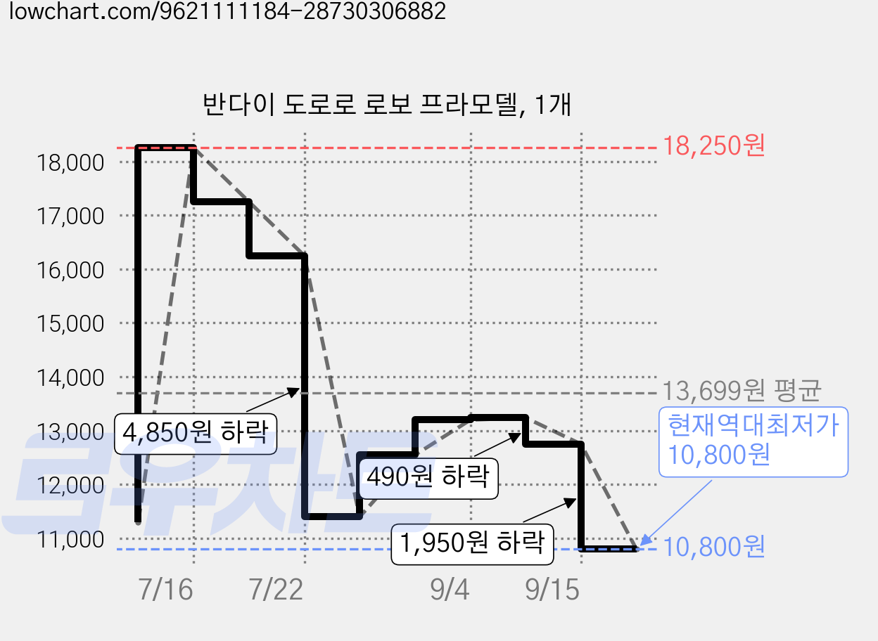 반다이 도로로 로보 프라모델, 1개 가격 변동 차트, 현재가 10,800원, 역대최저가