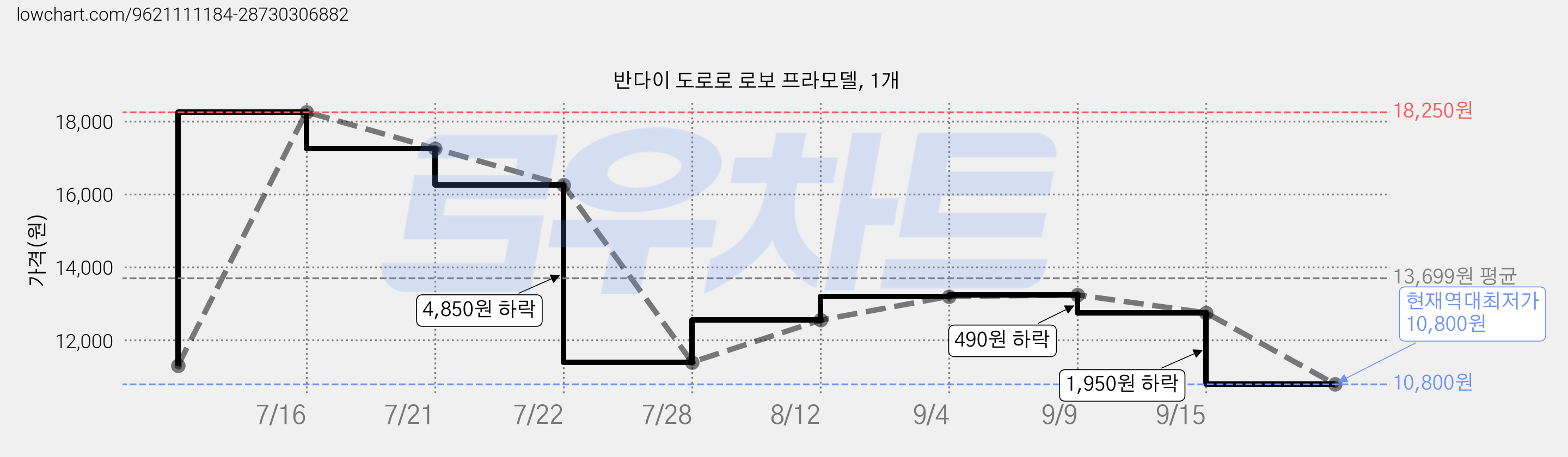 반다이 도로로 로보 프라모델, 1개 가격 변동 차트, 현재가 10,800원, 역대최저가