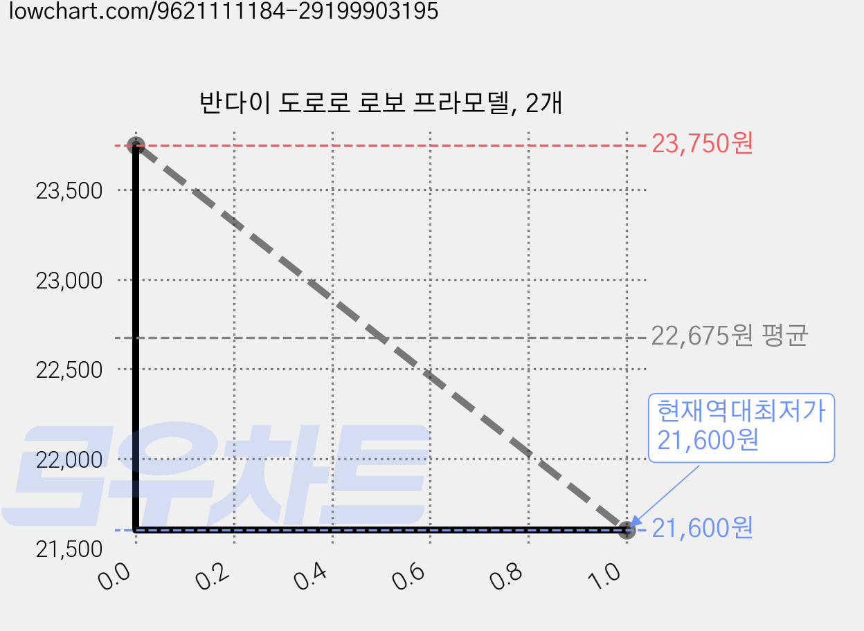 반다이 도로로 로보 프라모델, 2개 가격 변동 차트, 현재가 21,600원, 역대최저가