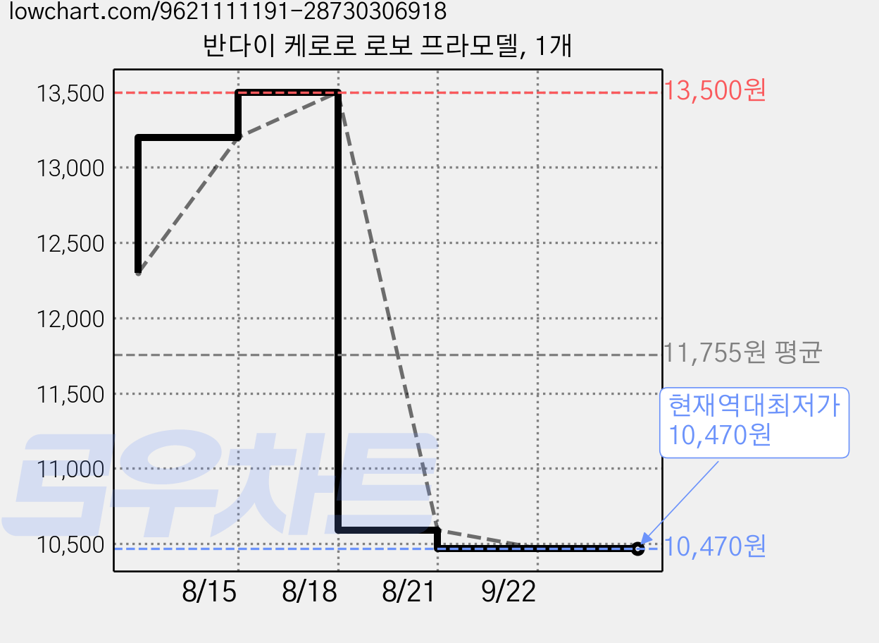 반다이 케로로 로보 프라모델, 1개 가격 변동 차트, 현재가 10,470원, 역대최저가