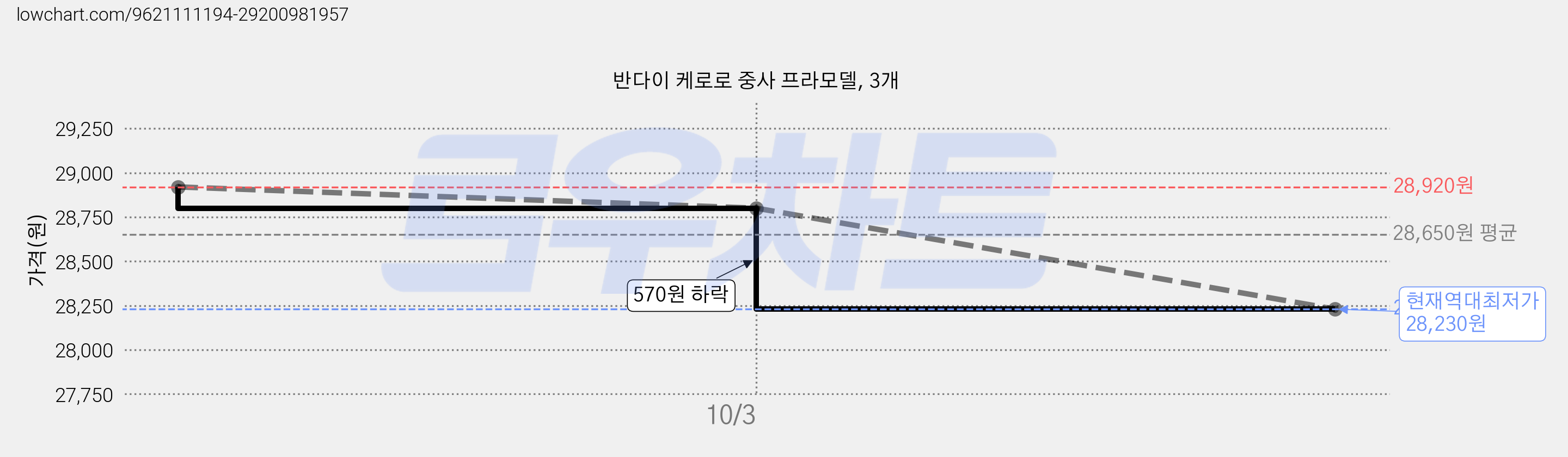 반다이 케로로 중사 프라모델, 3개 가격 변동 차트, 현재가 28,230원, 역대최저가