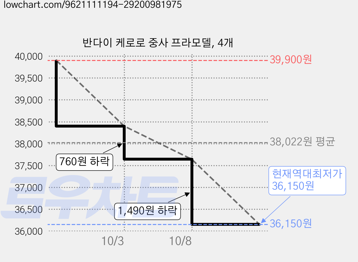 반다이 케로로 중사 프라모델, 4개 가격 변동 차트, 현재가 36,150원, 역대최저가