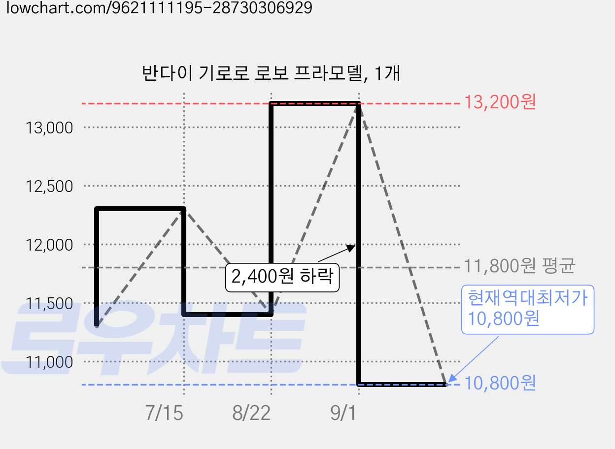 반다이 기로로 로보 프라모델, 1개 가격 변동 차트, 현재가 10,800원, 역대최저가