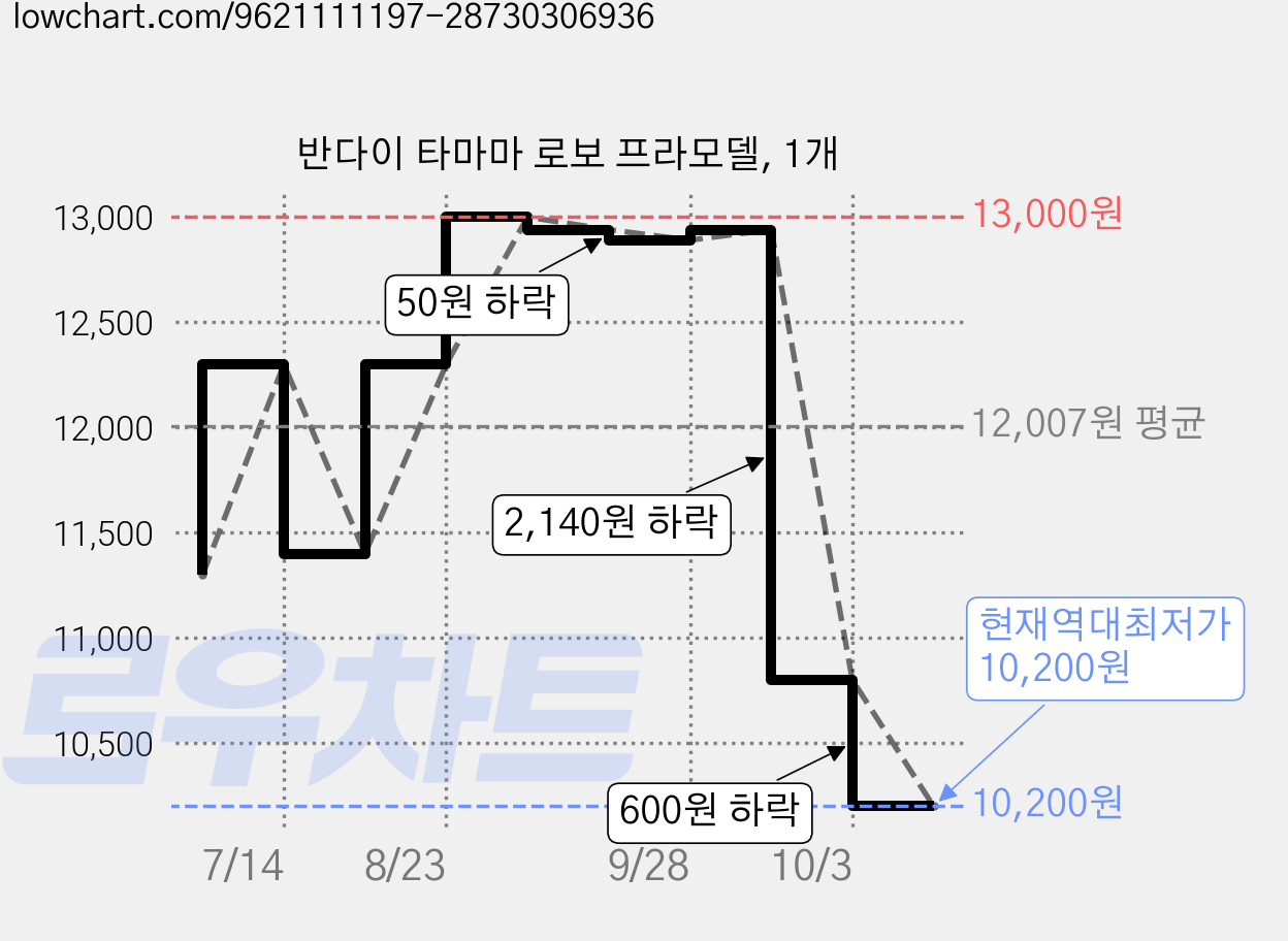 반다이 타마마 로보 프라모델, 1개 가격 변동 차트, 현재가 10,200원, 역대최저가