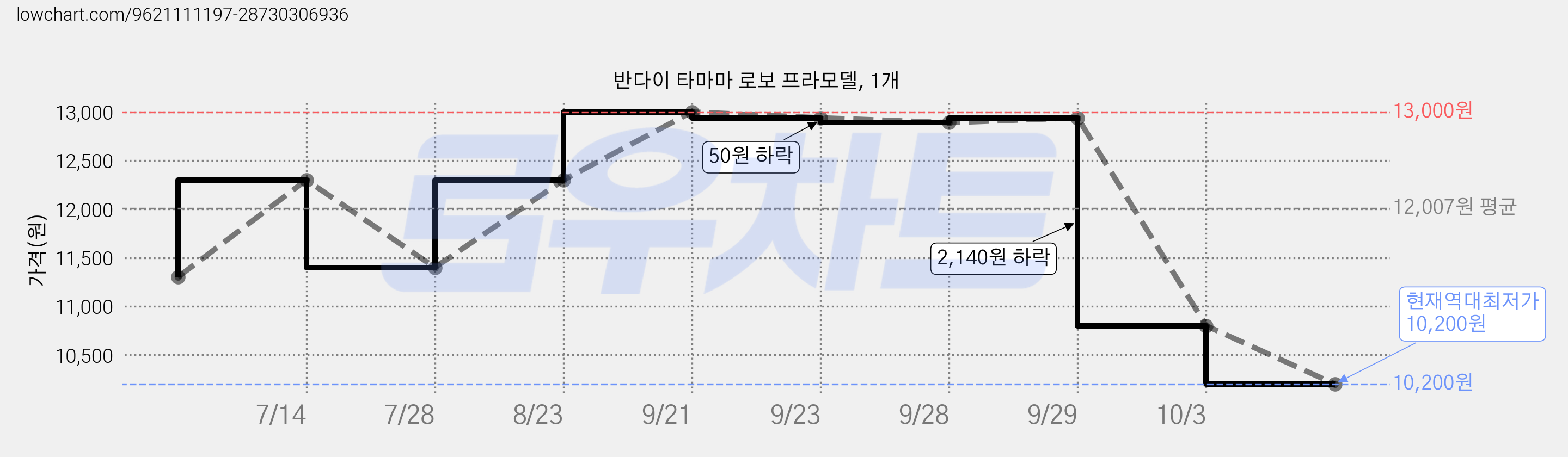 반다이 타마마 로보 프라모델, 1개 가격 변동 차트, 현재가 10,200원, 역대최저가