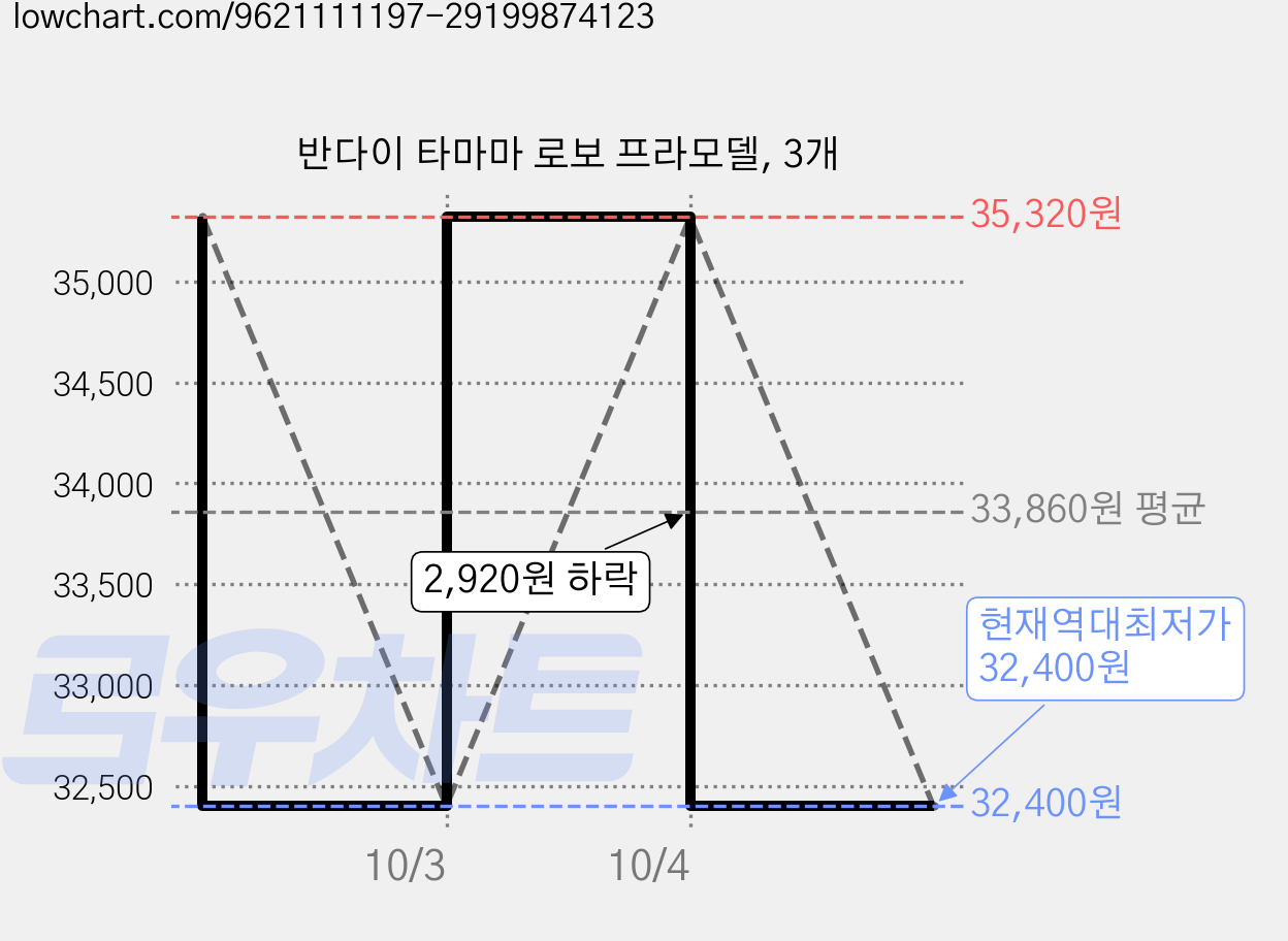 반다이 타마마 로보 프라모델, 3개 가격 변동 차트, 현재가 32,400원, 역대최저가