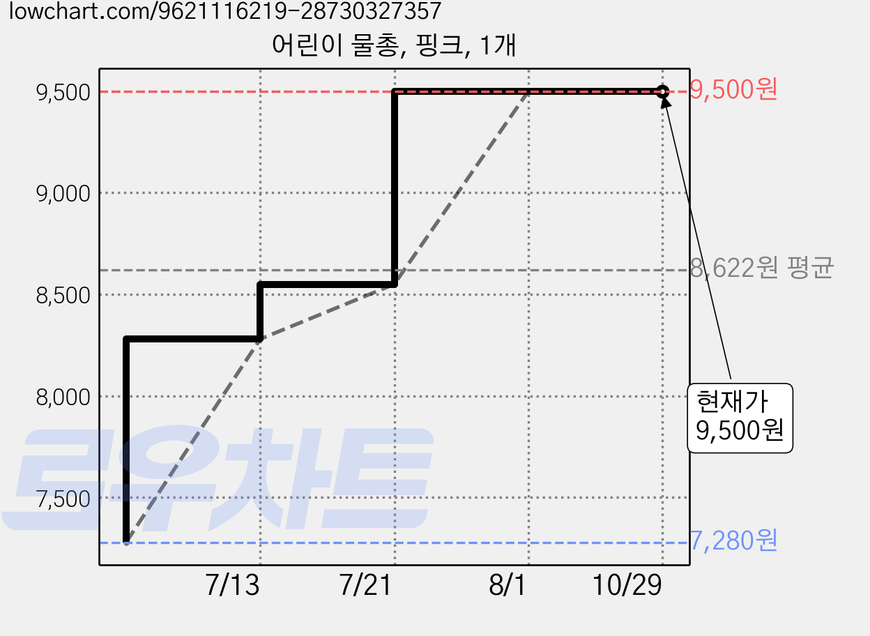 어린이 물총, 핑크, 1개 가격 변동 차트, 현재가 9,500원, 관측 최저가 7,280원