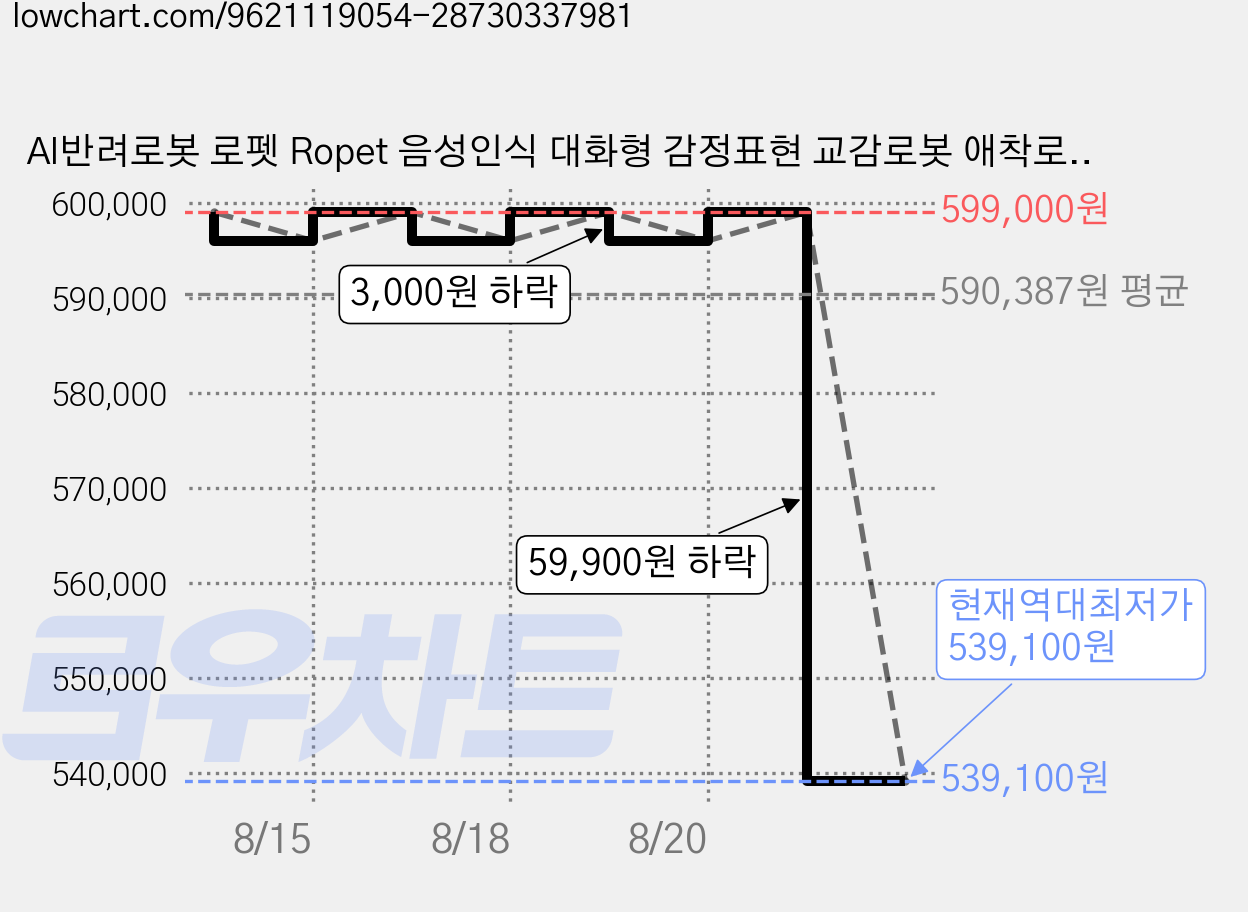 AI반려로봇 로펫 Ropet 음성인식 대화형 감정표현 교감로봇 애착로봇 선물, 화이트 가격 변동 차트, 현재가 539,100원, 역대최저가
