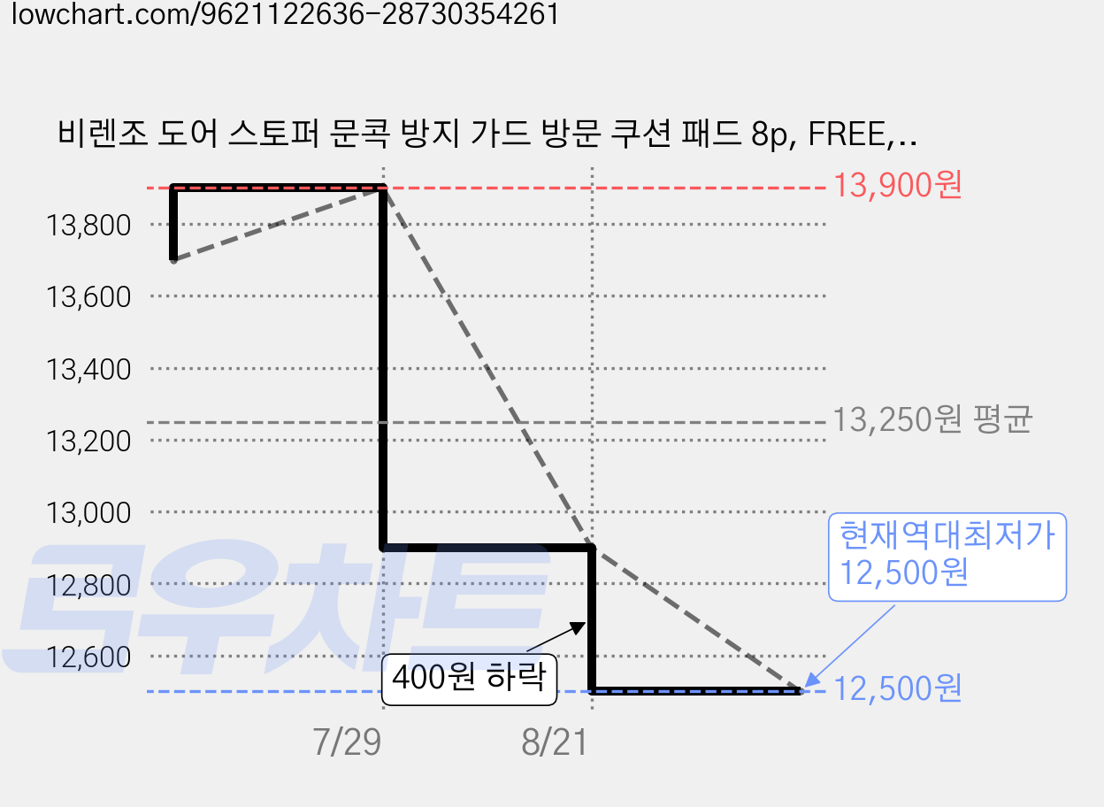 비렌조 도어 스토퍼 문콕 방지 가드 방문 쿠션 패드 8p, FREE, 8개 가격 변동 차트, 현재가 12,500원, 역대최저가