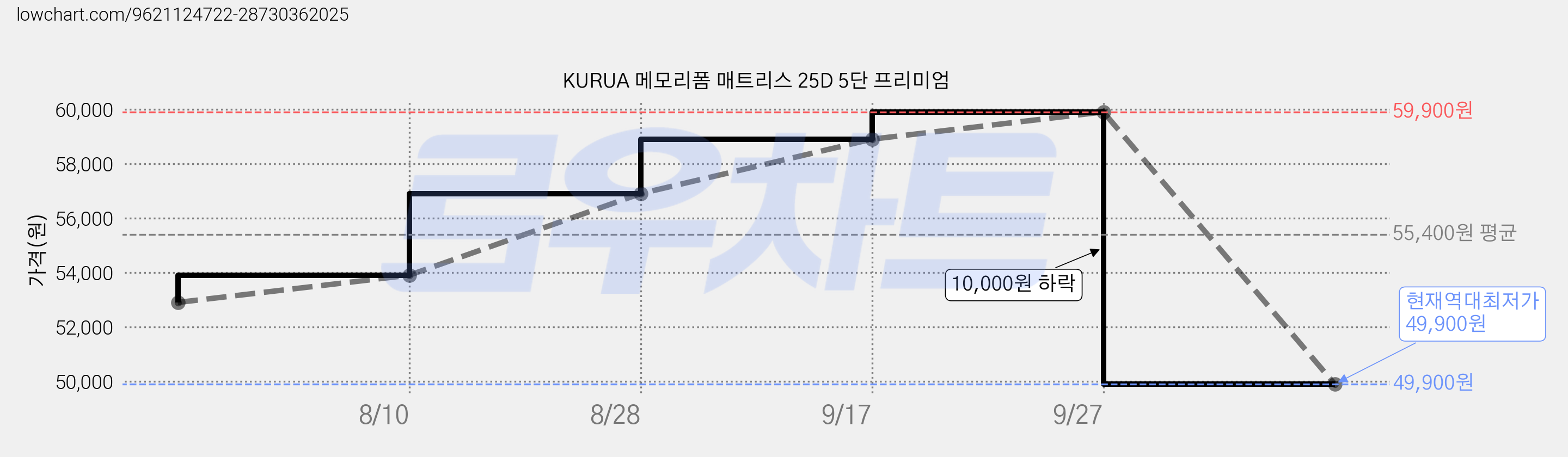 KURUA 메모리폼 매트리스 25D 5단 프리미엄 가격 변동 차트, 현재가 49,900원, 역대최저가