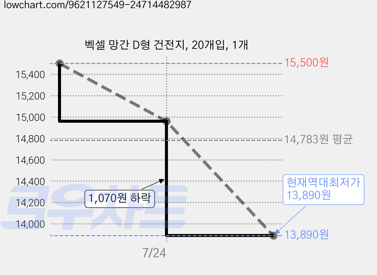 벡셀 망간 D형 건전지, 20개입, 1개 가격 변동 차트, 현재가 13,890원, 역대최저가