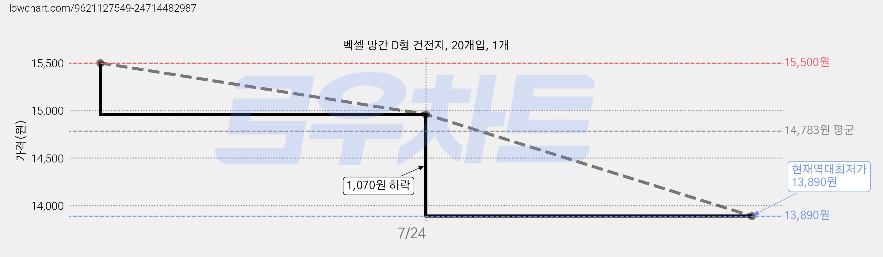 벡셀 망간 D형 건전지, 20개입, 1개 가격 변동 차트, 현재가 13,890원, 역대최저가