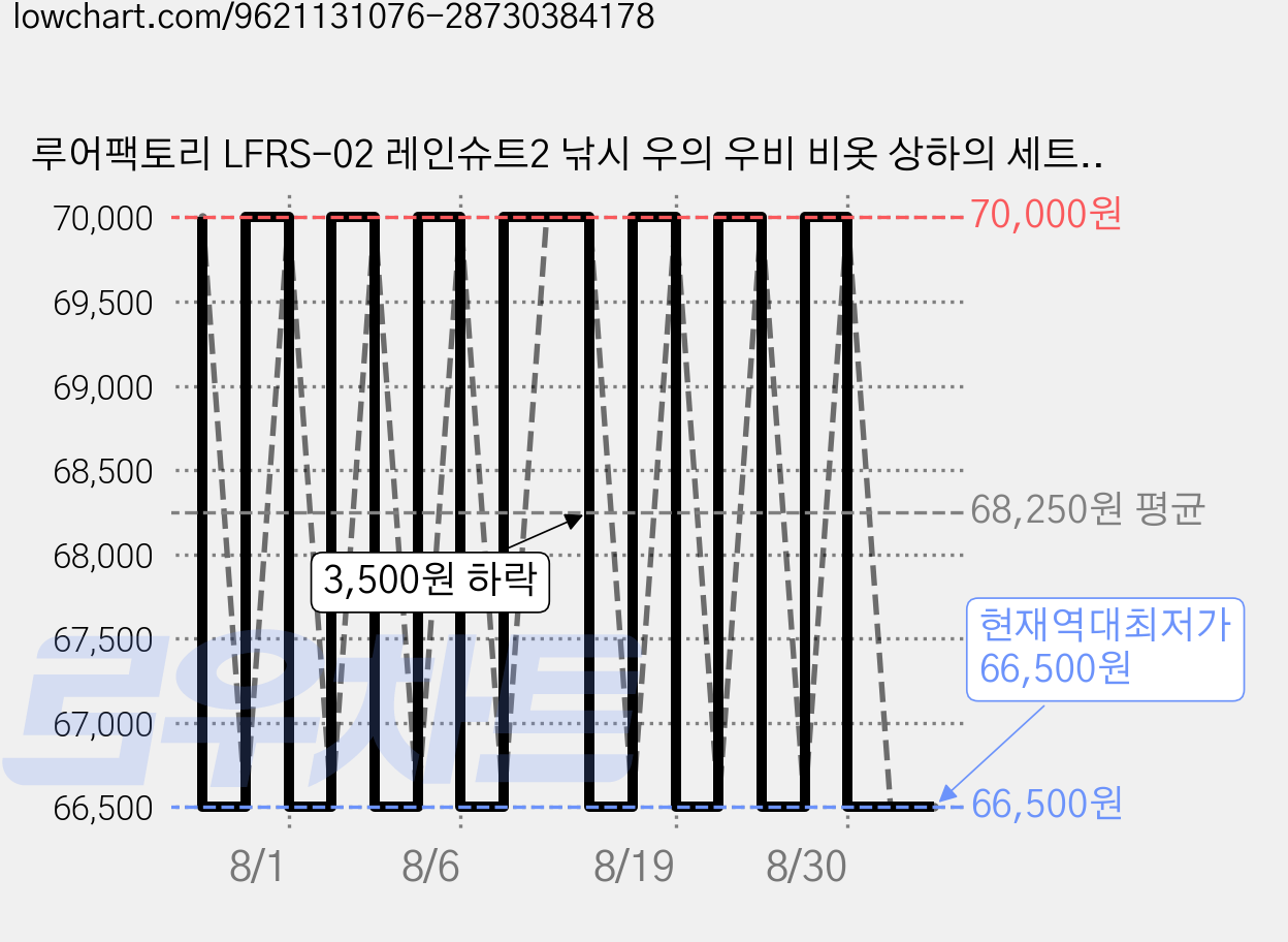 루어팩토리 LFRS-02 레인슈트2 낚시 우의 우비 비옷 상하의 세트, 1개, 블랙 가격 변동 차트, 현재가 66,500원, 역대최저가