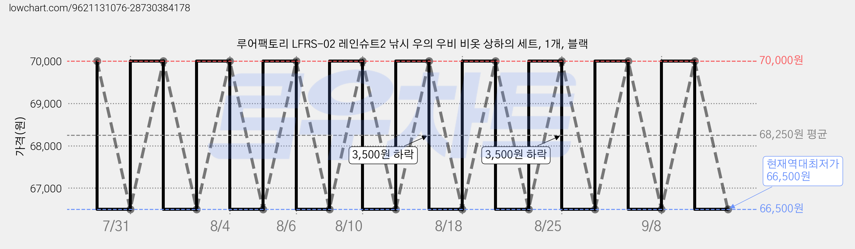 루어팩토리 LFRS-02 레인슈트2 낚시 우의 우비 비옷 상하의 세트, 1개, 블랙 가격 변동 차트, 현재가 66,500원, 역대최저가