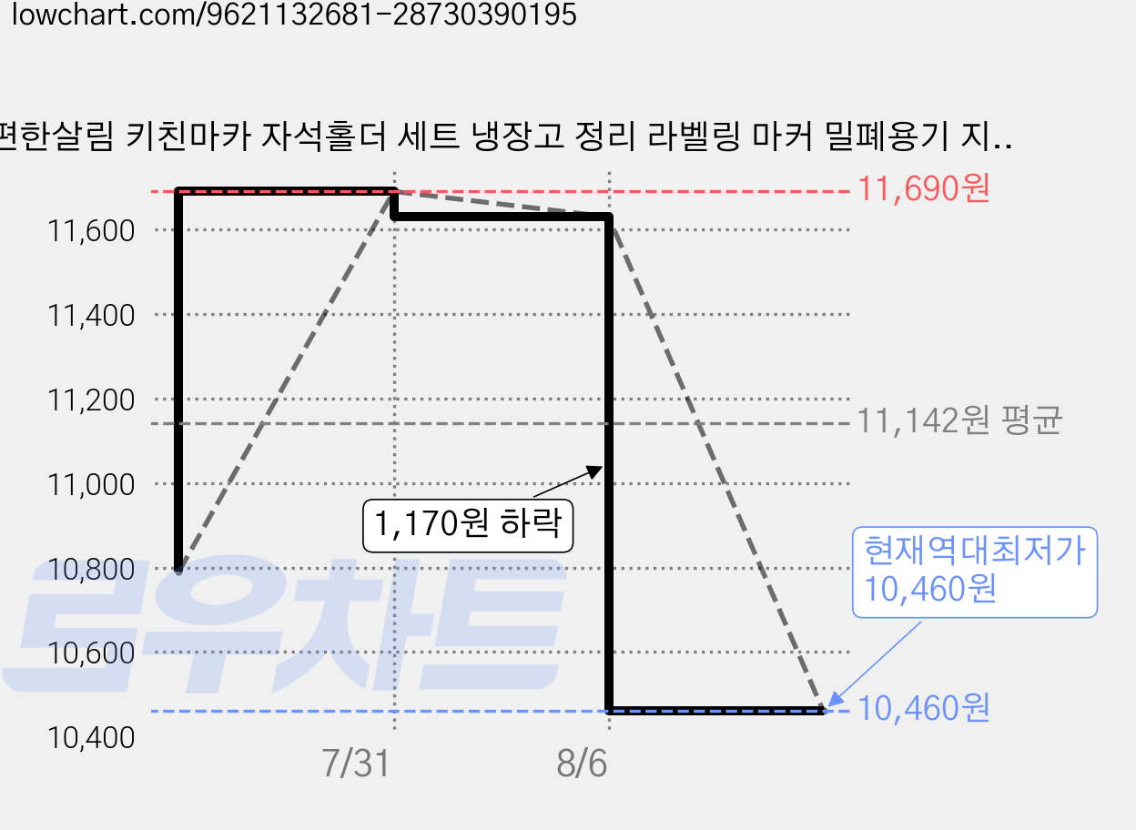 편한살림 키친마카 자석홀더 세트 냉장고 정리 라벨링 마커 밀폐용기 지퍼백 표기용 4종, 1개, 블랙, 화이트 가격 변동 차트, 현재가 10,460원, 역대최저가