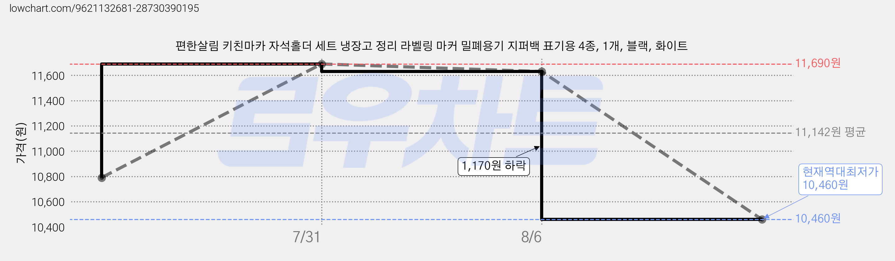 편한살림 키친마카 자석홀더 세트 냉장고 정리 라벨링 마커 밀폐용기 지퍼백 표기용 4종, 1개, 블랙, 화이트 가격 변동 차트, 현재가 10,460원, 역대최저가